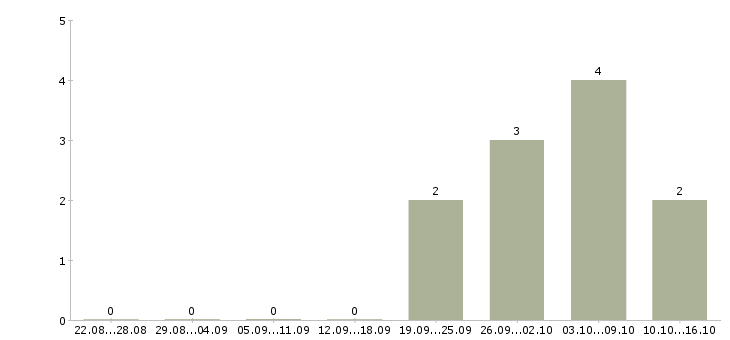 Работа начальник аналитического отдела в Уфе - Число вакансий в Уфе по специальности начальник аналитического отдела за 2 месяца