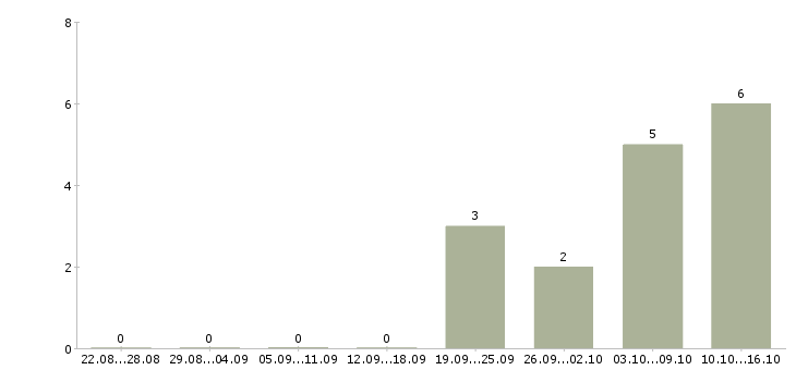 Работа старший менеджер по продажам в Уфе - Число вакансий в Уфе по специальности старший менеджер по продажам за 2 месяца