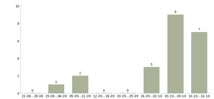 Работа администратор сервиса в Челябинске - Число вакансий в Челябинске по специальности администратор сервиса за 2 месяца