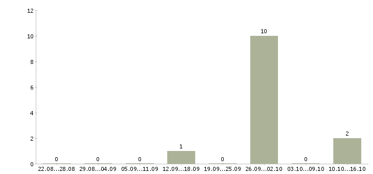 Работа маляр вахтой в Челябинске - Число вакансий в Челябинске по специальности маляр вахтой за 2 месяца
