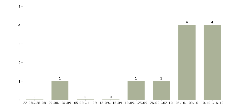 Работа менеджер отдела логистики в Челябинске - Число вакансий в Челябинске по специальности менеджер отдела логистики за 2 месяца