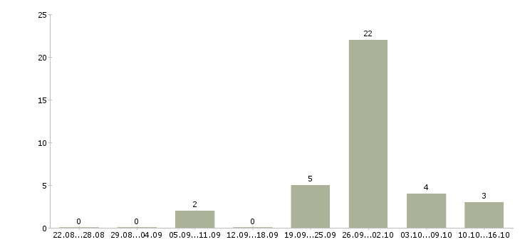 Работа подработка на компьютере на дому в Челябинске - Число вакансий в Челябинске по специальности подработка на компьютере на дому за 2 месяца
