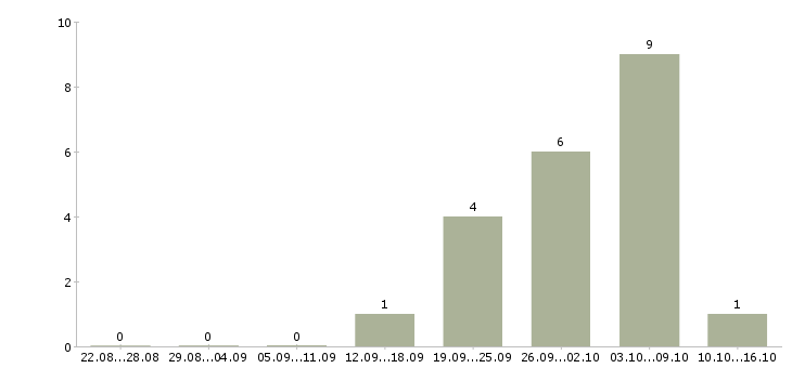 Работа подработка через интернет в Челябинске - Число вакансий в Челябинске по специальности подработка через интернет за 2 месяца