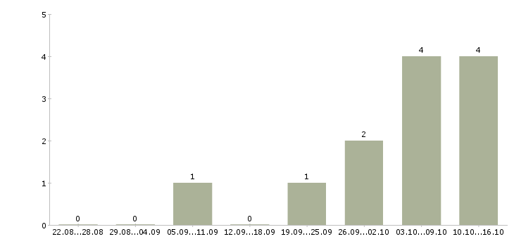 Работа специалист базы данных в Чите - Число вакансий в Чите по специальности специалист базы данных за 2 месяца