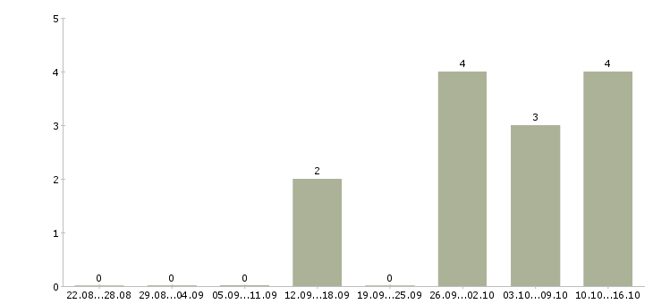 Работа менеджер по делопроизводству в Ярославле - Число вакансий в Ярославле по специальности менеджер по делопроизводству за 2 месяца
