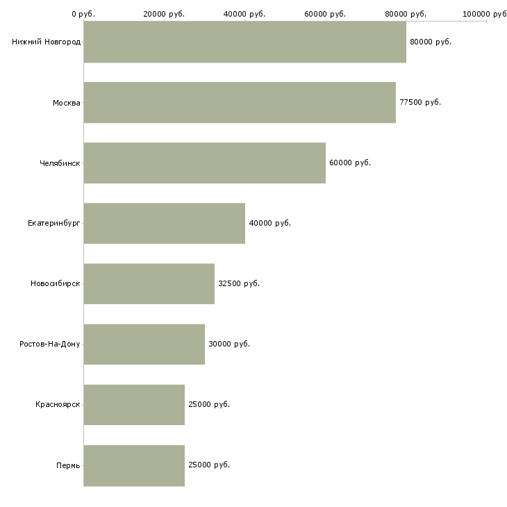 Поиск работы ведущий специалист экономического управления-Медиана зарплаты для вакансии «ведущий специалист экономического управления» в других городах