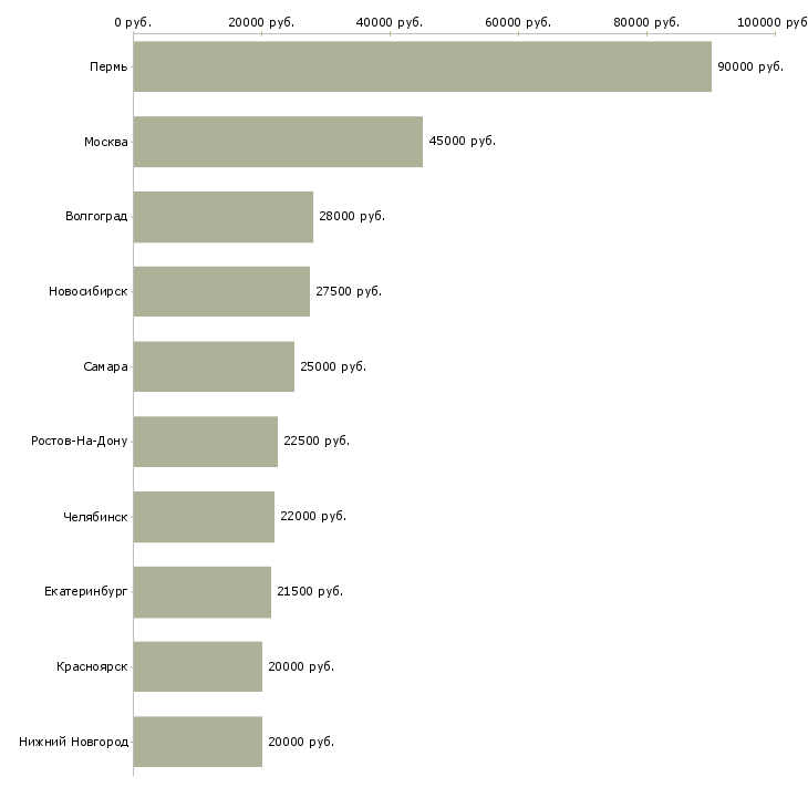 Поиск работы менеджер отдела регистрации-Медиана зарплаты для вакансии «менеджер отдела регистрации» в других городах