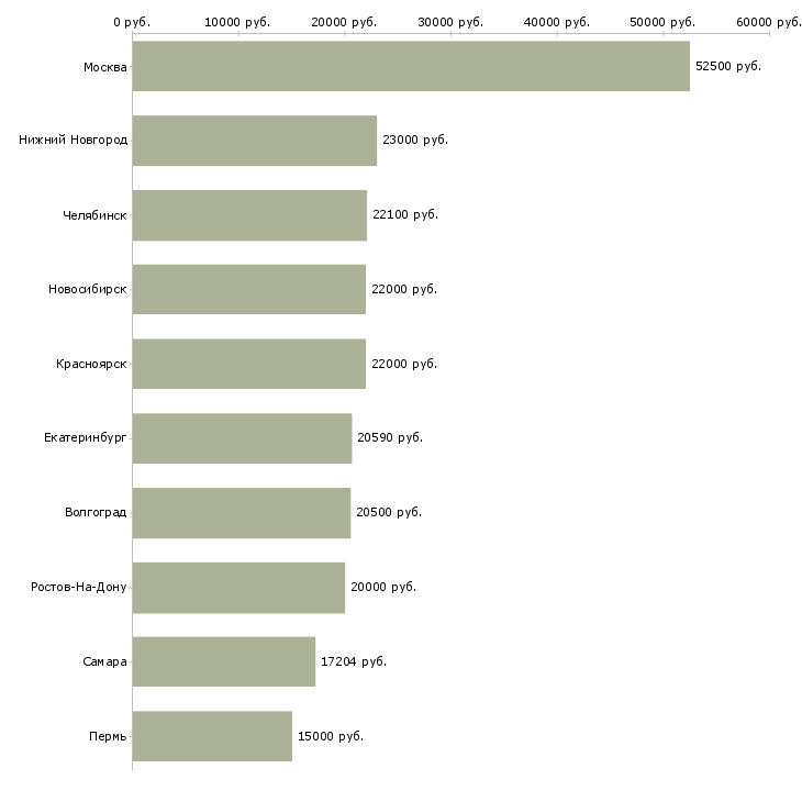 Поиск работы мерчендайзер в гипермаркете-Медиана зарплаты для вакансии «мерчендайзер в гипермаркете» в других городах