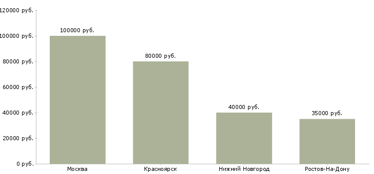Поиск работы методолог по мсфо-Медиана зарплаты для вакансии «методолог по мсфо» в других городах