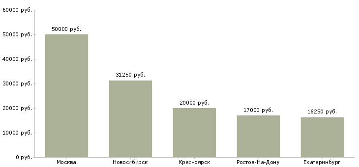 Поиск работы няня для мальчика 2 года-Медиана зарплаты для вакансии «няня для мальчика 2 года» в других городах