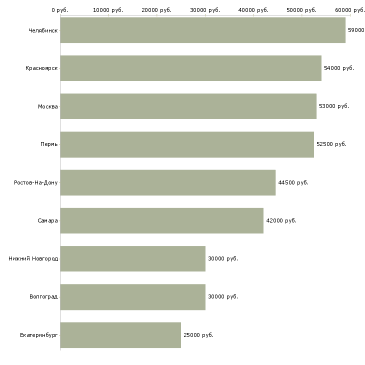 Поиск работы рабочие на фабрику на вахту-Медиана зарплаты для вакансии «рабочие на фабрику на вахту» в других городах