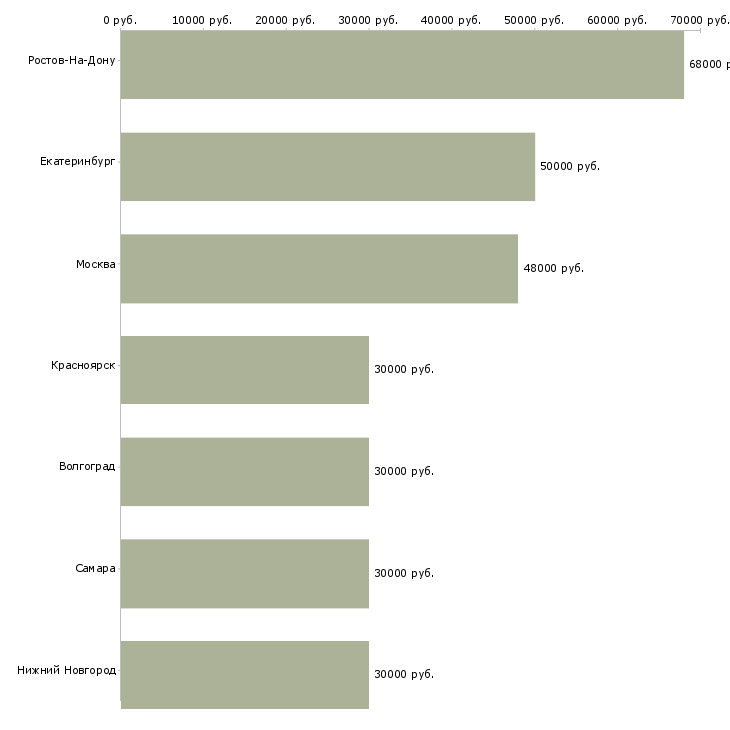 Поиск работы разнорабочий строительной бригады-Медиана зарплаты для вакансии «разнорабочий строительной бригады» в других городах