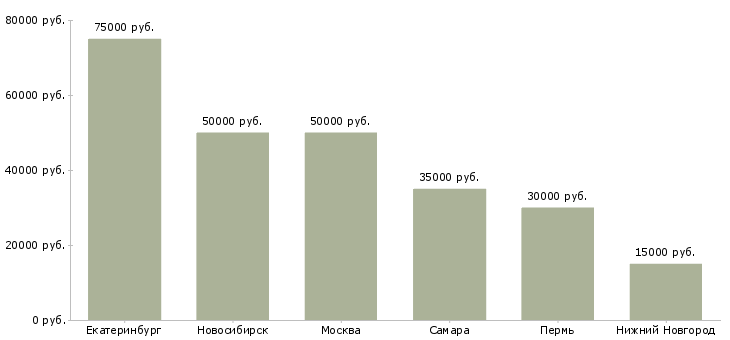 Поиск работы риэлтор по аренде коммерческой недвижимости-Медиана зарплаты для вакансии «риэлтор по аренде коммерческой недвижимости» в других городах