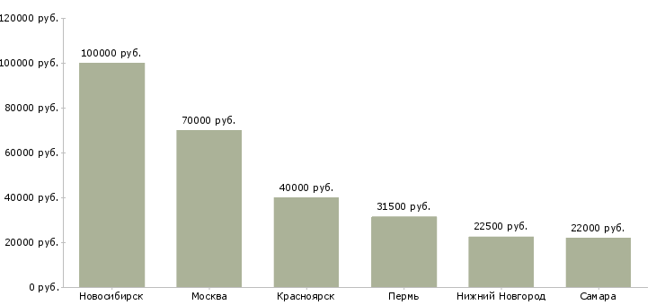 Поиск работы руководитель службы гарантий-Медиана зарплаты для вакансии «руководитель службы гарантий» в других городах