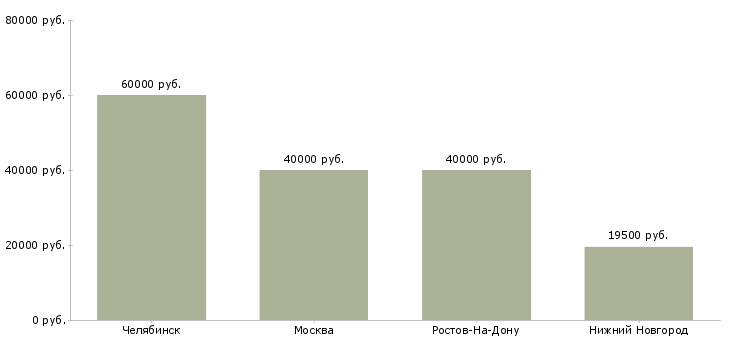 Поиск работы специалист по обучению ногтевому сервису-Медиана зарплаты для вакансии «специалист по обучению ногтевому сервису» в других городах
