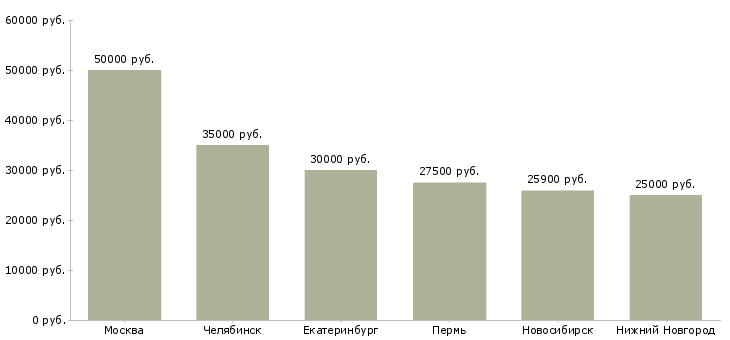 Поиск работы специалист по производственным закупкам-Медиана зарплаты для вакансии «специалист по производственным закупкам» в других городах