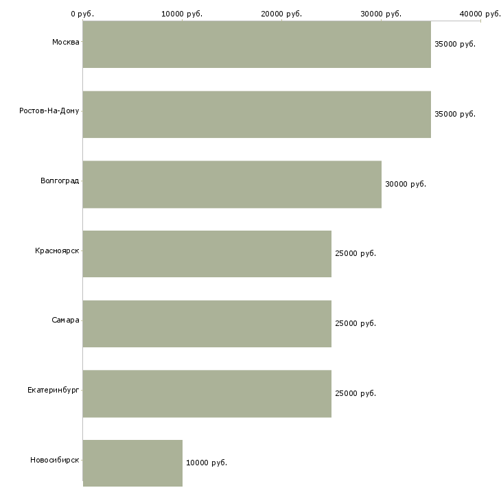 Поиск работы техник систем отопления и вентиляции-Медиана зарплаты для вакансии «техник систем отопления и вентиляции» в других городах