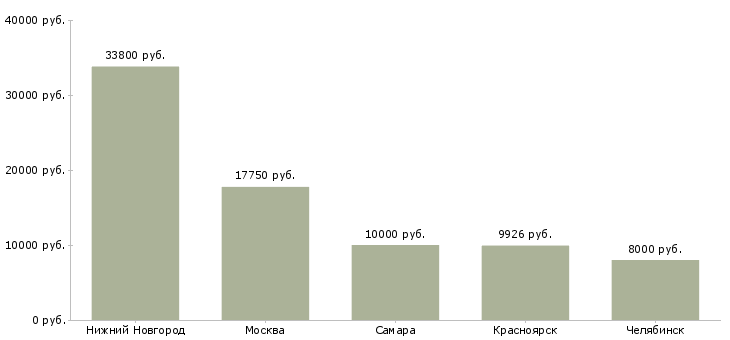 Поиск работы уборщик служебных и бытовых помещений-Медиана зарплаты для вакансии «уборщик служебных и бытовых помещений» в других городах