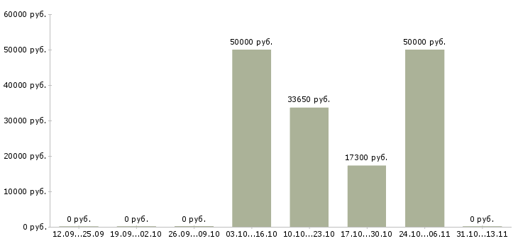 Вакансии «агент по продажам театральных билетов»-Медиана зарплаты по вакансии «агент по продажам театральных билетов» за 2 месяца