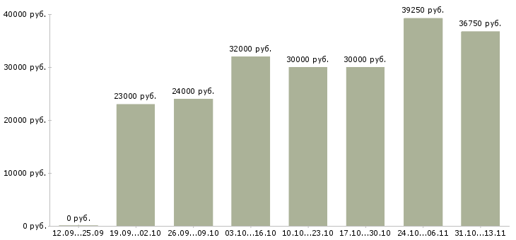 Вакансии «административный сотрудник требуется»-Медиана зарплаты по вакансии «административный сотрудник требуется» за 2 месяца