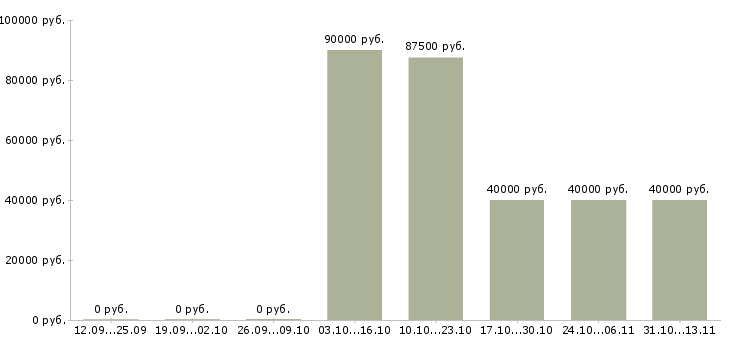 Вакансии «водитель такси на volkswagen polo»-Медиана зарплаты по вакансии «водитель такси на volkswagen polo» за 2 месяца