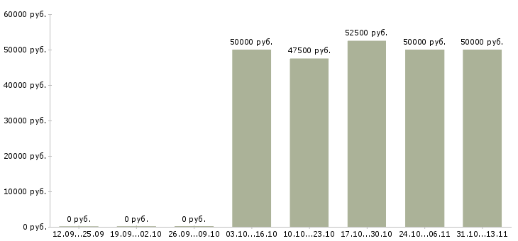 Вакансии «гувернантка для девочки 7 лет»-Медиана зарплаты по вакансии «гувернантка для девочки 7 лет» за 2 месяца