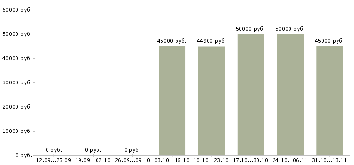 Вакансии «домработница с частичным проживанием»-Медиана зарплаты по вакансии «домработница с частичным проживанием» за 2 месяца