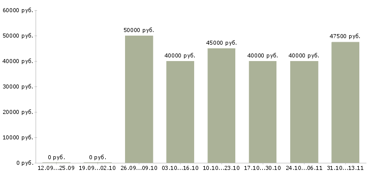 Вакансии «клиентский менеджер крупнейшего бизнеса»-Медиана зарплаты по вакансии «клиентский менеджер крупнейшего бизнеса» за 2 месяца