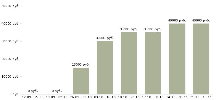 Вакансии «консультант по бухгалтерским вопросам»-Медиана зарплаты по вакансии «консультант по бухгалтерским вопросам» за 2 месяца