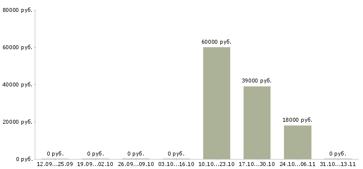 Вакансии «машинист буровой установки като»-Медиана зарплаты по вакансии «машинист буровой установки като» за 2 месяца