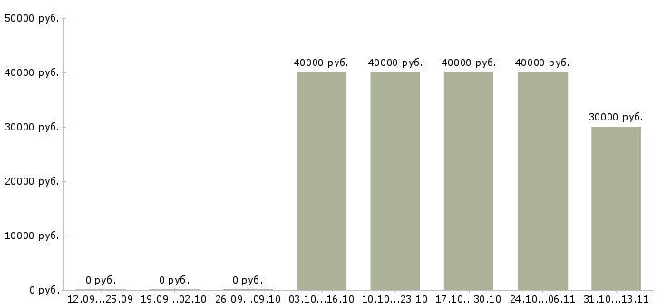 Вакансии «менеджер в цифровую типографию»-Медиана зарплаты по вакансии «менеджер в цифровую типографию» за 2 месяца