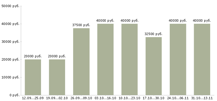 Вакансии «менеджер по активным продажам услуг»-Медиана зарплаты по вакансии «менеджер по активным продажам услуг» за 2 месяца