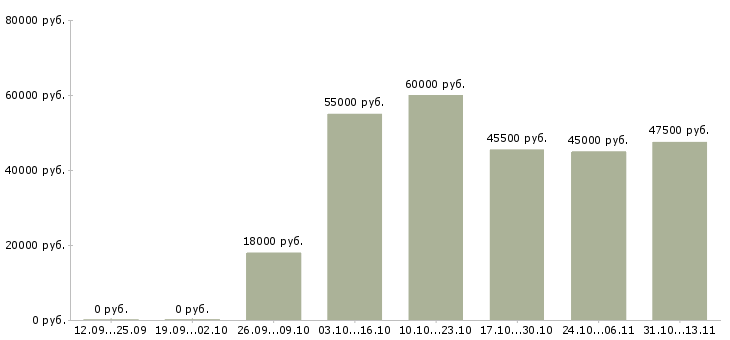 Вакансии «менеджер по персоналу на объект»-Медиана зарплаты по вакансии «менеджер по персоналу на объект» за 2 месяца