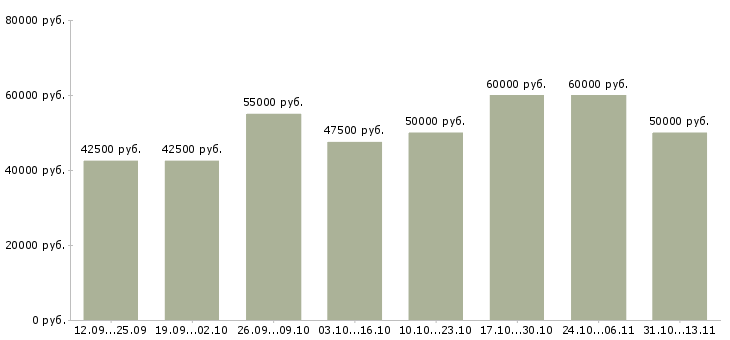 Вакансии «менеджер по подбору недвижимости»-Медиана зарплаты по вакансии «менеджер по подбору недвижимости» за 2 месяца