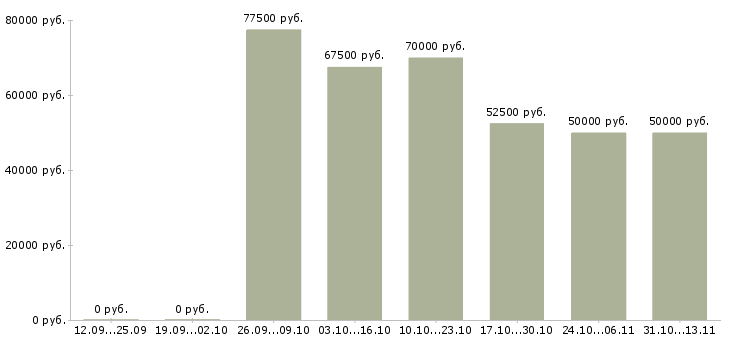 Вакансии «менеджер по продажам высокотехнологичного оборудования»-Медиана зарплаты по вакансии «менеджер по продажам высокотехнологичного оборудования» за 2 месяца