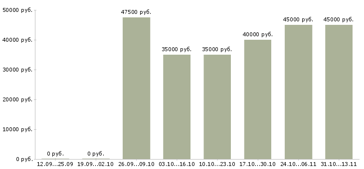 Вакансии «менеджер по продаже упаковочных материалов»-Медиана зарплаты по вакансии «менеджер по продаже упаковочных материалов» за 2 месяца