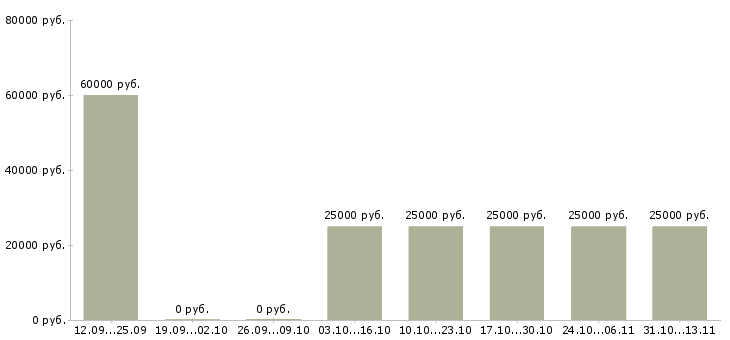 Вакансии «менеджер с опытом бухгалтера»-Медиана зарплаты по вакансии «менеджер с опытом бухгалтера» за 2 месяца
