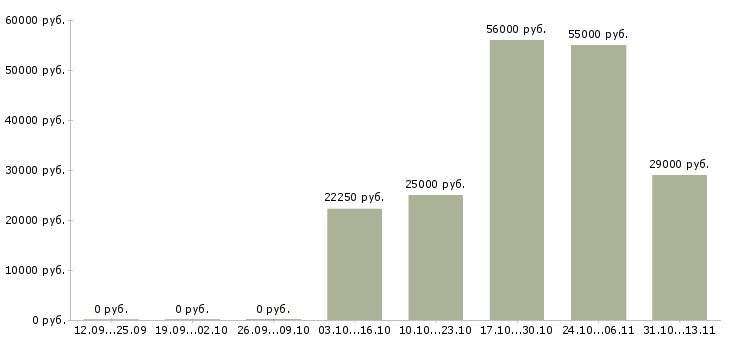 Вакансии «мерчендайзер в гипермаркете»-Медиана зарплаты по вакансии «мерчендайзер в гипермаркете» за 2 месяца