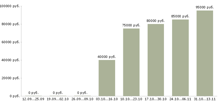 Вакансии «методолог по мсфо»-Медиана зарплаты по вакансии «методолог по мсфо» за 2 месяца