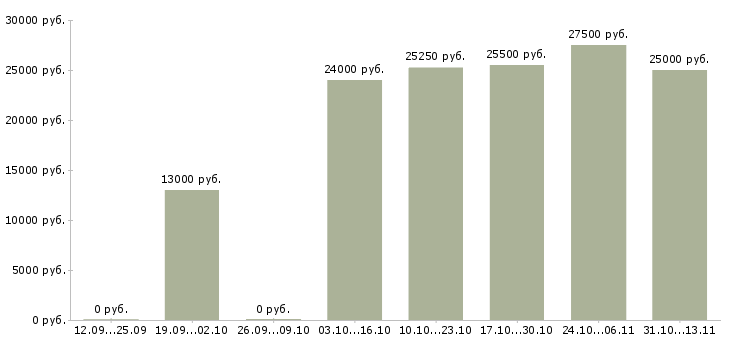 Вакансии «охранники на суточные смены»-Медиана зарплаты по вакансии «охранники на суточные смены» за 2 месяца
