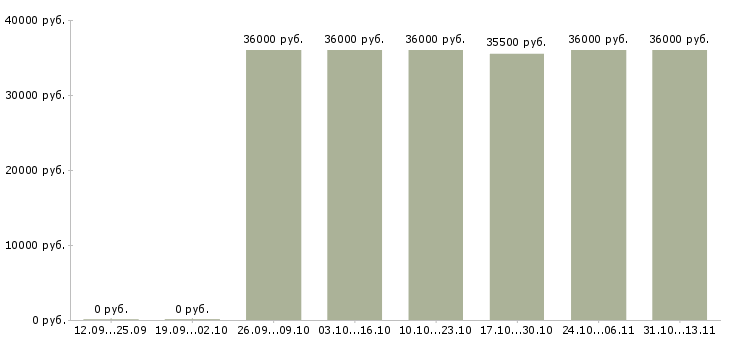 Вакансии «помощник повара в фаст фуд»-Медиана зарплаты по вакансии «помощник повара в фаст фуд» за 2 месяца