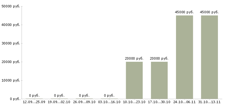 Вакансии «прессовщик на завод»-Медиана зарплаты по вакансии «прессовщик на завод» за 2 месяца
