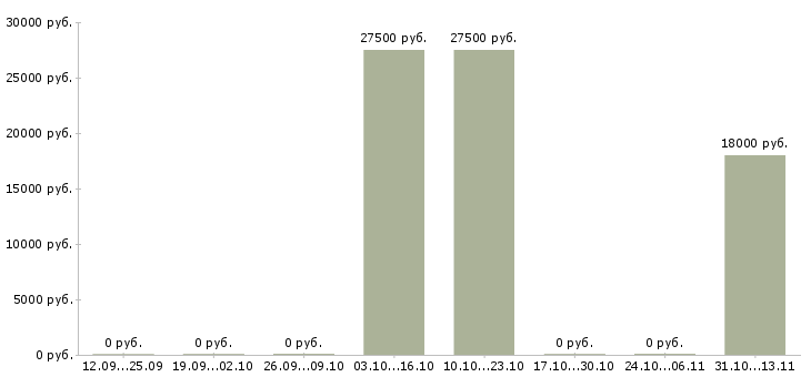 Вакансии «продавец в магазин прилавочной торговли»-Медиана зарплаты по вакансии «продавец в магазин прилавочной торговли» за 2 месяца