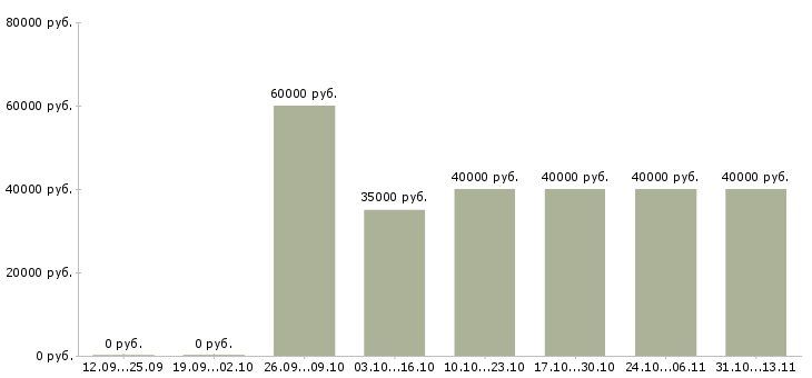 Вакансии «региональный менеджер по прямым продажам»-Медиана зарплаты по вакансии «региональный менеджер по прямым продажам» за 2 месяца