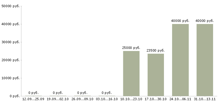 Вакансии «регистратор фитнеса»-Медиана зарплаты по вакансии «регистратор фитнеса» за 2 месяца