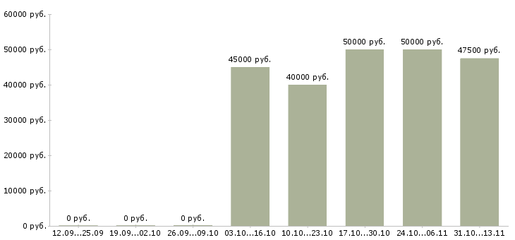 Вакансии «риэлтор по аренде коммерческой недвижимости»-Медиана зарплаты по вакансии «риэлтор по аренде коммерческой недвижимости» за 2 месяца