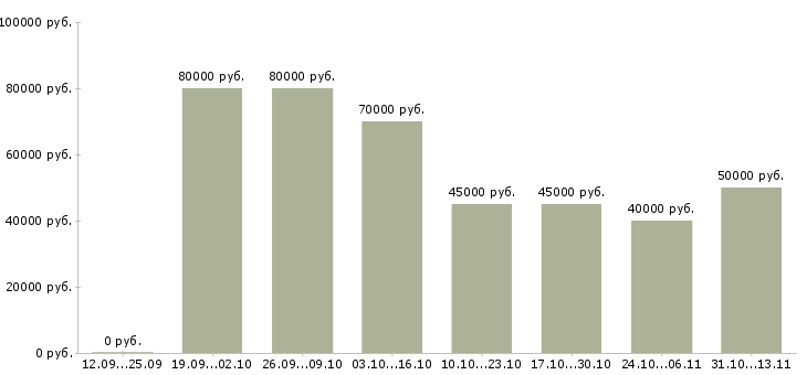 Вакансии «руководитель hr направления»-Медиана зарплаты по вакансии «руководитель hr направления» за 2 месяца