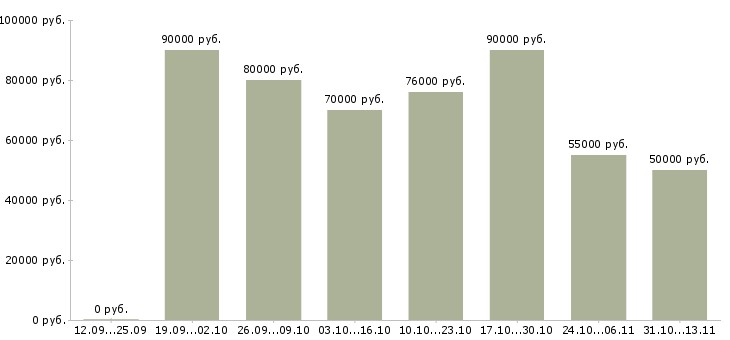 Вакансии «руководитель отдела развития филиала»-Медиана зарплаты по вакансии «руководитель отдела развития филиала» за 2 месяца