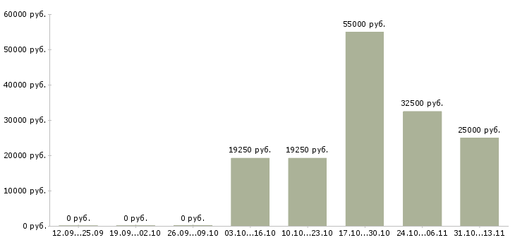 Вакансии «сборщик конструкций из алюминия»-Медиана зарплаты по вакансии «сборщик конструкций из алюминия» за 2 месяца