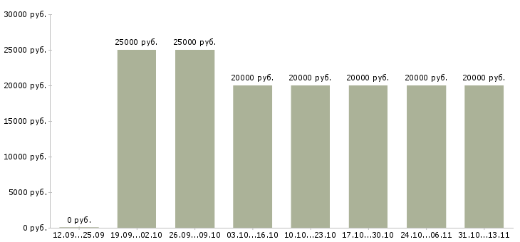 Вакансии «специалист группы взыскания»-Медиана зарплаты по вакансии «специалист группы взыскания» за 2 месяца